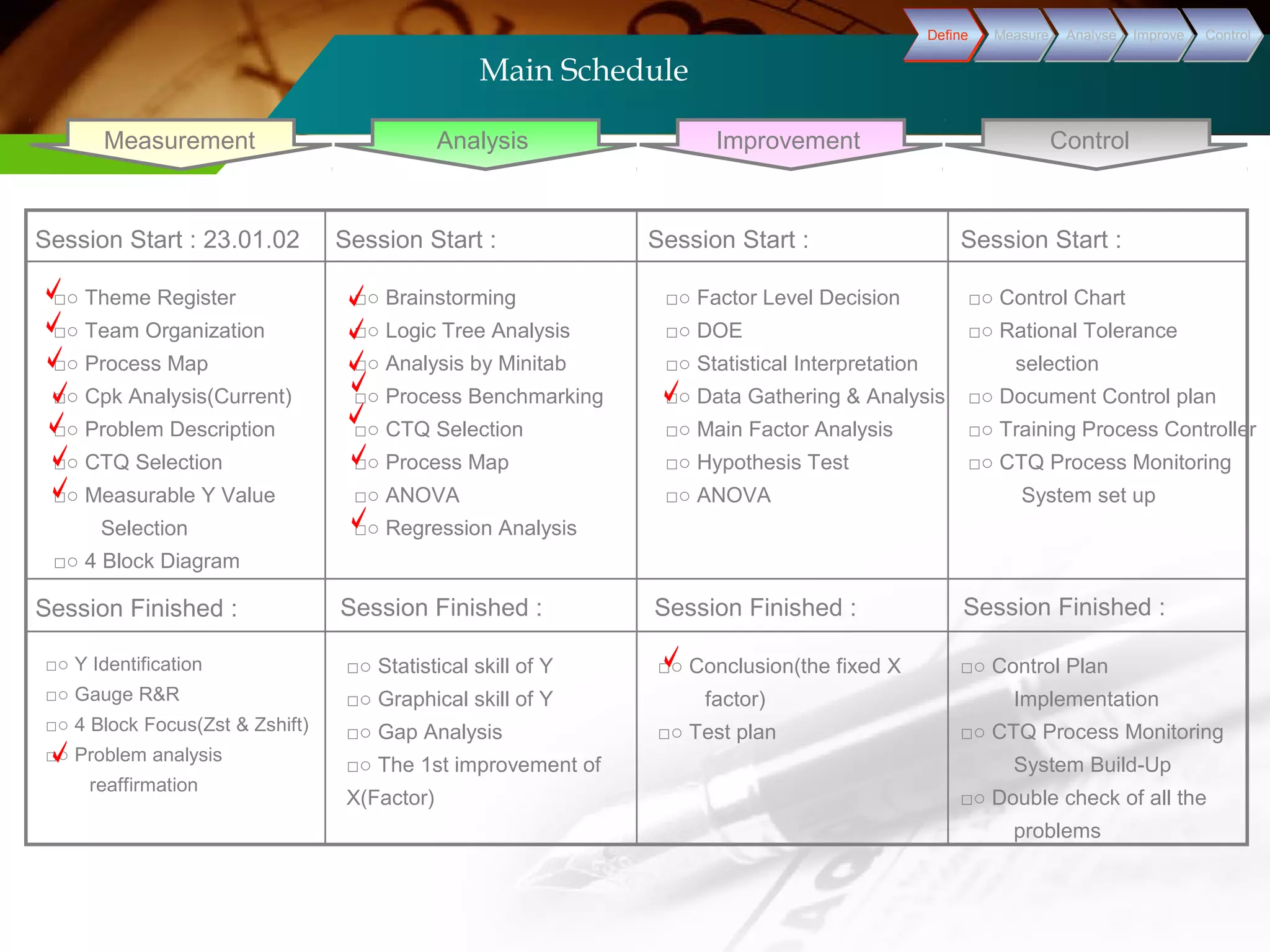 DDeeffiinnee MMeeaassuurree AAnnaallyyssee IImmpprroovvee CCoonnttrrooll 
Measurement Analysis Improvement Control 
Session Start : 23.01.02 
□○ Theme Register 
□○ Team Organization 
□○ Process Map 
□○ Cpk Analysis(Current) 
□○ Problem Description 
□○ CTQ Selection 
□○ Measurable Y Value 
Selection 
□○ 4 Block Diagram 
Session Start : Session Start : Session Start : 
□○ Brainstorming 
□○ Logic Tree Analysis 
□○ Analysis by Minitab 
□○ Process Benchmarking 
□○ CTQ Selection 
□○ Process Map 
□○ ANOVA 
□○ Regression Analysis 
□○ Factor Level Decision 
□○ DOE 
□○ Statistical Interpretation 
□○ Data Gathering & Analysis 
□○ Main Factor Analysis 
□○ Hypothesis Test 
□○ ANOVA 
□○ Control Chart 
□○ Rational Tolerance 
selection 
□○ Document Control plan 
□○ Training Process Controller 
□○ CTQ Process Monitoring 
System set up 
Session Finished : 
□○ Y Identification 
□○ Gauge R&R 
□○ 4 Block Focus(Zst & Zshift) 
□○ Problem analysis 
reaffirmation 
□○ Statistical skill of Y 
□○ Graphical skill of Y 
□○ Gap Analysis 
□○ The 1st improvement of 
X(Factor) 
□○ Conclusion(the fixed X 
factor) 
□○ Test plan 
□○ Control Plan 
Implementation 
□○ CTQ Process Monitoring 
System Build-Up 
□○ Double check of all the 
problems 
Main Schedule 
Session Finished : Session Finished : Session Finished : 
 