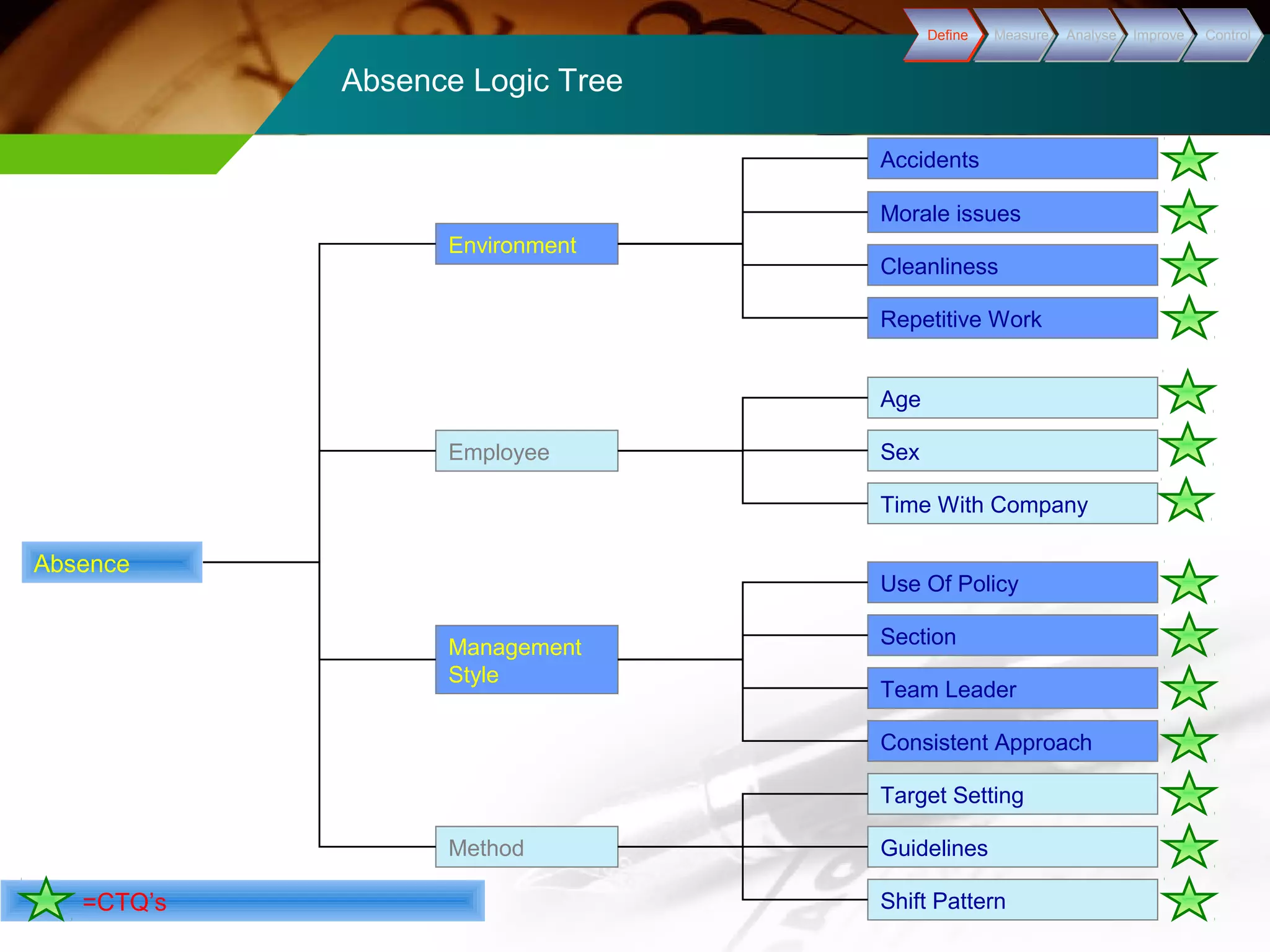 Absence Logic Tree 
Absence 
Management 
Style 
DDeeffiinnee MMeeaassuurree AAnnaallyyssee IImmpprroovvee CCoonnttrrooll 
Accidents 
Morale issues 
Cleanliness 
Repetitive Work 
Sex 
Time With Company 
=CTQ’s 
Age 
Use Of Policy 
Section 
Team Leader 
Guidelines 
Employee 
Target Setting 
Environment 
Method 
Consistent Approach 
Shift Pattern 
 