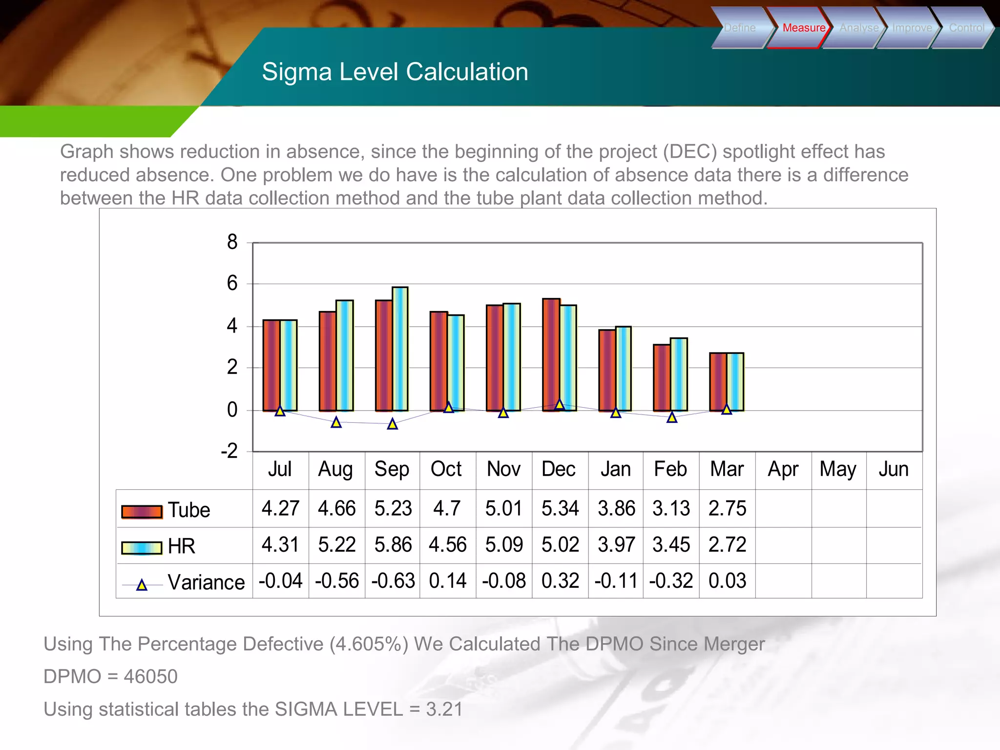 Sigma Level Calculation 
DDeeffiinnee MMeeaassuurree AAnnaallyyssee IImmpprroovvee CCoonnttrrooll 
Graph shows reduction in absence, since the beginning of the project (DEC) spotlight effect has 
reduced absence. One problem we do have is the calculation of absence data there is a difference 
between the HR data collection method and the tube plant data collection method. 
8 
6 
4 
2 
0 
-2 
Jul Aug Sep Oct Nov Dec Jan Feb Mar Apr May Jun 
Tube 4.27 4.66 5.23 4.7 5.01 5.34 3.86 3.13 2.75 
HR 4.31 5.22 5.86 4.56 5.09 5.02 3.97 3.45 2.72 
Variance -0.04 -0.56 -0.63 0.14 -0.08 0.32 -0.11 -0.32 0.03 
Using The Percentage Defective (4.605%) We Calculated The DPMO Since Merger 
DPMO = 46050 
Using statistical tables the SIGMA LEVEL = 3.21 
 