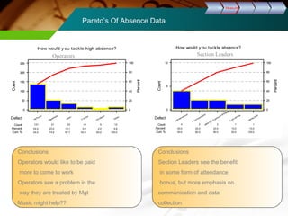 Others 
Job rotation 
P ay rise 
Music 
Mgt at ti tude 
Att Bonus 
137 51 33 14 5 12 
54.4 20.2 13.1 5.6 2.0 4.8 
54.4 74.6 87.7 93.3 95.2 100.0 
250 
200 
150 
100 
50 
0 
100 
80 
60 
40 
20 
0 
Defect 
Count 
Percent 
Cum % 
Percent 
Count 
How would y ou tackle high absence? 
Operators 
Pareto’s Of Absence Data 
DDeeffiinnee MMeeaassuurree AAnnaallyyssee IImmpprroovvee CCoonnttrrooll 
Teambuilding 
gather info on persistant absentees 
E xtra manning 
1 - 1Communication 
A tendance bonus 
4 2 2 1 1 
40.0 20.0 20.0 10.0 10.0 
40.0 60.0 80.0 90.0 100.0 
10 
5 
0 
100 
80 
60 
40 
20 
0 
Defect 
Count 
Percent 
Cum % 
Percent 
Count 
How would y ou tackle absence? 
Section Leaders 
Conclusions 
Operators would like to be paid 
more to come to work 
Operators see a problem in the 
way they are treated by Mgt 
Music might help?? 
Conclusions 
Section Leaders see the benefit 
in some form of attendance 
bonus, but more emphasis on 
communication and data 
collection 
 
