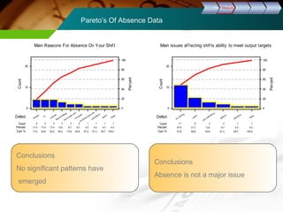 Pareto’s Of Absence Data 
Others 
deaths 
accidents insi de work 
car problems 
i njury out side work 
low morale 
f lexi ble fl oatdays 
si ck ness 
f lu 
domest ic 
4 4 4 3 2 2 1 1 1 1 
17.4 17.4 17.4 13.0 8.7 8.7 4.3 4.3 4.3 4.3 
17.4 34.8 52.2 65.2 73.9 82.6 87.0 91.3 95.7 100.0 
20 
10 
0 
100 
80 
60 
40 
20 
0 
Defect 
Count 
Percent 
Cum % 
Percent 
Count 
Main Reasons For Absence On Your Shif t 
DDeeffiinnee MMeeaassuurree AAnnaallyyssee IImmpprroovvee CCoonnttrrooll 
Main issues af f ecting shif ts ability to meet output targets 
Others 
experience 
absence 
poor maint enance 
suppl y 
low manning 
11 5 3 2 1 1 
47.8 21.7 13.0 8.7 4.3 4.3 
47.8 69.6 82.6 91.3 95.7 100.0 
20 
10 
0 
100 
80 
60 
40 
20 
0 
Defect 
Count 
Percent 
Cum % 
Percent 
Count 
Conclusions 
No significant patterns have 
emerged 
Conclusions 
Absence is not a major issue 
 