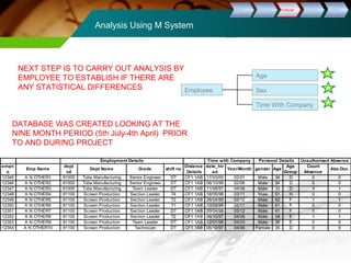 Analysis Using M System 
DDeeffiinnee MMeeaassuurree AAnnaallyyssee IImmpprroovvee CCoonnttrrooll 
Age 
Sex 
Time With Company 
Employee 
NEXT STEP IS TO CARRY OUT ANALYSIS BY 
EMPLOYEE TO ESTABLISH IF THERE ARE 
ANY STATISTICAL DIFFERENCES 
DATABASE WAS CREATED LOOKING AT THE 
NINE MONTH PERIOD (5th July-4th April) PRIOR 
TO AND DURING PROJECT 
Employment Details Time with Company Personal Details Unauthorised Absence 
empn 
o Emp Name dept 
cd Dept Name Grade shift no Distance 
Details 
date_hir 
ed Year/Month gender Age Age 
Group 
Count 
Absence Abs Occ 
12345 A N OTHER1 81000 Tube Manufacturing Senior Engineer DT CF1 1AB 17/03/00 02/01 Male 34 D 0 0 
12346 A N OTHER2 81000 Tube Manufacturing Senior Engineer DT CF1 1AB 06/10/99 02/06 Male 34 D 0 0 
12347 A N OTHER3 81000 Tube Manufacturing Team Leader DT CF1 1AB 11/08/97 04/08 Male 33 D 3 1 
12348 A N OTHER4 81100 Screen Production Section Leader T4 CF1 1AB 18/05/98 03/11 Male 51 H 0 0 
12349 A N OTHER5 81100 Screen Production Section Leader T2 CF1 1AB 26/04/99 02/12 Male 42 F 1 1 
12350 A N OTHER6 81100 Screen Production Section Leader T1 CF1 1AB 10/05/99 02/11 Male 41 F 0 0 
12351 A N OTHER7 81100 Screen Production Section Leader DT CF1 1AB 20/04/98 03/12 Male 41 F 0 0 
12352 A N OTHER8 81100 Screen Production Section Leader T2 CF1 1AB 06/10/97 04/06 Male 39 E 1 1 
12353 A N OTHER9 81100 Screen Production Team Leader DT CF1 1AB 12/01/98 04/03 Male 39 E 0 0 
12354 A N OTHER10 81100 Screen Production Technician DT CF1 1AB 06/10/97 04/06 Female 35 D 0 0 
 