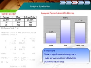 Analysis By Gender 
DDeeffiinnee MMeeaassuurree AAnnaallyyssee IImmpprroovvee CCoonnttrrooll 
Split By Gender Analysed Percent Absent By Gender 
Conclusions 
There is significance showing that a 
male person would more likely take 
unauthorised absence 
Female Male Grand Total 
22.28% 30.88% 29.08% 
157 526 683 
45 235 280 
Chi-Square Test: F, M 
Expected counts are printed below 
observed counts 
F M Total 
1 188 643 831 
174.31 656.69 
2 14 118 132 
27.69 104.31 
Total 202 761 963 
Chi-Sq = 1.075 + 0.285 + 
6.767 + 1.796 = 9.924 
DF = 1, 
P-Value = 0.002 
15.51% 
13.71% 
6.93% 
Female Male Grand Total 
 