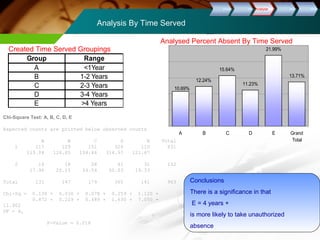 Analysis By Time Served 
Group Range 
A <1Year 
B 1-2 Years 
C 2-3 Years 
D 3-4 Years 
E >4 Years 
DDeeffiinnee MMeeaassuurree AAnnaallyyssee IImmpprroovvee CCoonnttrrooll 
Analysed Percent Absent By Time Served 
Conclusions 
There is a significance in that 
E = 4 years + 
is more likely to take unauthorized 
absence 
Created Time Served Groupings 
Chi-Square Test: A, B, C, D, E 
Expected counts are printed below observed counts 
A B C D E Total 
1 117 129 151 324 110 831 
113.04 126.85 154.46 314.97 121.67 
2 14 18 28 41 31 132 
17.96 20.15 24.54 50.03 19.33 
Total 131 147 179 365 141 963 
Chi-Sq = 0.138 + 0.036 + 0.078 + 0.259 + 1.120 + 
0.872 + 0.229 + 0.489 + 1.630 + 7.050 = 
11.902 
DF = 4, 
P-Value = 0.018 
12.24% 
15.64% 
11.23% 
21.99% 
13.71% 
10.69% 
A B C D E Grand 
Total 
 