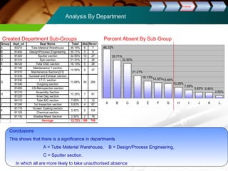 Analysis By Department 
DDeeffiinnee MMeeaassuurree AAnnaallyyssee IImmpprroovvee CCoonnttrrooll 
Created Department Sub-Groups Percent Absent By Sub Group 
Group dept_cd Dept Name Total Abs Never 
A 83210 Tube Material Warehouse 46.15% 6 7 
B 81400 Design/Process Engineering 35.71% 5 9 
C 81320 Sputter section 32.50% 13 27 
D 81310 Spin section 21.21% 7 26 
E 84120 Tube OQC section 16.13% 5 26 
81140 Maintenance 1 section 
81510 Maintenance Section(2/3) 
81230 Gunseal and Exhaust section 
81330 I.T.C. section 
81340 Outgoing section 
81450 CS-Reinspection section 
81210 Assembly Section 
81220 Inner Dag section 
I 84110 Tube IQC section 7.69% 1 12 
J 81240 1st Inspection section 5.63% 4 67 
81110 Screen Coating section 
81120 Chemical section 
L 81130 Shadow Mask Section 2.50% 2 78 
Average 12.72% 109 748 
Conclusions 
This shows that there is a significance in departments 
A = Tube Material Warehouse, B = Design/Process Engineering, 
C = Sputter section. 
In which all are more likely to take unauthorised absence 
F 
G 
H 
14.55% 
13.68% 
10.29% 
47 
284 
61 
8 
45 
7 
K 5.45% 6 104 
35.71% 
32.50% 
21.21% 
16.13%14.55%13.68% 
10.29% 
7.69% 
5.63% 5.45% 
2.50% 
46.15% 
A B C D E F G H I J K L 
 