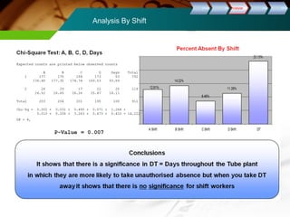Analysis By Shift 
DDeeffiinnee MMeeaassuurree AAnnaallyyssee IImmpprroovvee CCoonnttrrooll 
 