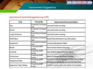 Improvement Suggestions 
Improvement Actions/Suggestions by CTQ. 
DDeeffiinnee MMeeaassuurree AAnnaallyyssee IImmpprroovvee CCoonnttrrooll 
CTQ Proved By Improvement Recommendation 
Age Proved By Chi Square 
Test Use best fit when recruiting. 
Gender Proved By Chi Square 
Test Use best fit when recruiting. 
Length Of Service Proved By Chi Square 
Test Use best fit when recruiting. 
Shift Pattern Proved By Chi Square 
Test Build In More flexibility for day shift workers. 
Department Proved By Chi Square 
Test Compare Management Styles 
Morale Proved By HARP 
Survey New Incentive Scheme (Ongoing) 
Accidents Proved By HARP 
Survey New Health & Safety Structure In Place 
Envirionment Proved By HARP 
Survey Music & Improved Rest Room Facilities 
Management Style Proved By HARP 
Survey 
Training Courses For Manager On Interpersonal Skills. 
Management Attitude Improvement Plan Next Slide 
Aggressive Target Setting Proved By HARP 
Survey Unable to improve due to the nature of our business. 
 