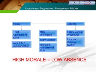 DDeeffiinnee MMeeaassuurree AAnnaallyyssee IImmpprroovvee CCoonnttrrooll 
Improvement Suggestions - Management Attitude 
Morale Absence 
More 
Information 
Team Building 
Improved 
Interpersonal 
Skills 
Treat 
Operators As 
Equal 
More 1 To 1 
Communication 
Follow Correct 
Procedures 
Improved 
Grading 
System 
HIGH MORALE = LOW ABSENCE 
 