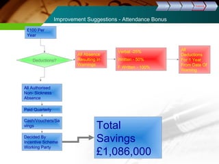 DDeeffiinnee MMeeaassuurree AAnnaallyyssee IImmpprroovvee CCoonnttrrooll 
Improvement Suggestions - Attendance Bonus 
£100 Per 
Year 
Deductions? 
All Authorised 
Non- Sickness 
Absence 
Paid Quarterly 
Cash/Vouchers/Sa 
vings 
Decided By 
Incentive Scheme 
Working Party 
All Absence 
Resulting In 
Warnings 
Verbal -25% 
Written - 50% 
F Written - 100% 
Total 
Savings 
£1,086,000 
All 
Deductions 
For 1 Year 
From Date Of 
Warning 
 