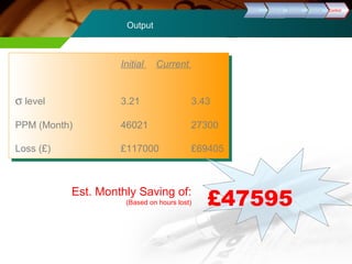 Output 
DDeeffiinnee MMeeaassuurree AAnnaallyyssee IImmpprroovvee CCoonnttrrooll 
Initial Current 
s level 3.21 3.43 
PPM (Month) 46021 27300 
Loss (£) £117000 £69405 
Est. Monthly Saving of: £47595 
(Based on hours lost) 
 