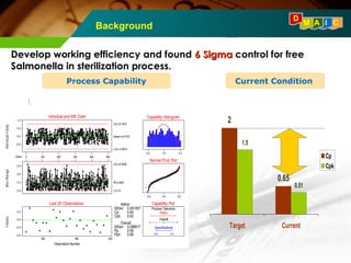 Background M A I C D 
Develop working efficiency and found 66 SSiiggmmaa control for free 
Salmonella in sterilization process. 
Process Capability Current Condition 
Process Capability Sixpack for Sealing Angle Line #2 
0 100 200 300 400 500 
1.0 
0.5 
0.0 
-0.5 
Individual and MR Chart 
Obser. 
Ind ivid ua l V a lue 
UCL=0.7674 
Mean=-0.01707 
LCL=-0.8016 
0.9 
0.6 
0.3 
0.0 
Mo v.Ra ng e 
UCL=0.9638 
R=0.2950 
LCL=0 
Last 25 Observations 
480 490 500 
0.3 
0.0 
-0.3 
-0.6 
Observation Number 
V a lue s 
Capability Histogram 
-0.5 0.0 0.5 
Normal Prob Plot 
-0.5 0.0 0.5 
Capability Plot 
Process Tolerance 
Within 
I I I 
Overall 
I I I 
Specifications 
I I 
-0.5 0.5 
Within 
StDev: 
Cp: 
Cpk: 
0.261507 
0.64 
0.62 
Overall 
StDev: 
Pp: 
Ppk: 
0.288617 
0.58 
0.56 
2 
0.65 
1.5 
0.51 
Target Current 
Cp 
Cpk 
 