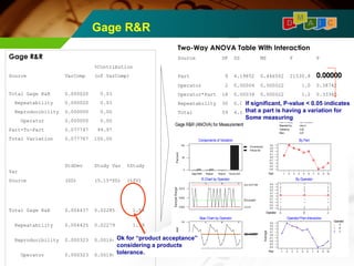 Gage R&R D A I C M 
Sealing angle Line 2 
Mar 3rd,2006 
novi m 
0.05 
0.01 
Gage name: 
Date of study: 
Reported by: 
Tolerance: 
Misc: 
Gage R&R (ANOVA) for Measurement 
0 
0.5 
0.0 
-0.5 
R Chart by Operator 
Xbar Chart by Operator 
A B C 
Sam ple Mean 
UCL=0.01198 
LUMCeCLaLn==0=0.0.00.0233370201767 
0 
0.010 
0.005 
0.000 
A B C 
Sample Range 
R=0.003667 
LCL=0 
1 2 3 4 5 6 7 8 9 10 
1 2 3 4 5 6 7 8 9 10 
0.4 
0.3 
0.2 
0.1 
0.0 
-0.1 
-0.2 
-0.3 
-0.4 
Part 
Operator 
Operator*Part Interaction 
Average 
A 
B 
C 
A B C 
0.4 
0.3 
0.2 
0.1 
0.0 
-0.1 
-0.2 
-0.3 
-0.4 
Operator 
By Operator 
0.4 
0.3 
0.2 
0.1 
0.0 
-0.1 
-0.2 
-0.3 
-0.4 
Part 
By Part 
%Contribution 
%Study Var 
Gage R&R Repeat Reprod Part-to-Part 
100 
50 
0 
Components of Variation 
Perc ent 
Gage R&R 
%Contribution 
Source VarComp (of VarComp) 
Total Gage R&R 0.000020 0.03 
Repeatability 0.000020 0.03 
Reproducibility 0.000000 0.00 
Operator 0.000000 0.00 
Part-To-Part 0.077747 99.97 
Total Variation 0.077767 100.00 
StdDev Study Var %Study 
Var 
Source (SD) (5.15*SD) (%SV) 
Total Gage R&R 0.004437 0.02285 1.59 
Repeatability 0.004425 0.02279 1.59 
Reproducibility 0.000323 0.00166 0.12 
Operator 0.000323 0.00166 0.12 
Two-Way ANOVA Table With Interaction 
Source DF SS MS F P 
Part 9 4.19852 0.466502 21530.8 00..0000000000 
Operator 2 0.00004 0.000022 1.0 0.38742 
Operator*Part 18 0.00039 0.000022 1.2 0.33365 
Repeatability 30 0.00055 0.000018 
Total 59 4.19950 
If significant, P-value < 0.05 indicates 
that a part is having a variation for 
Some measuring 
Ok for “product acceptance” 
considering a products 
tolerance. 
 
