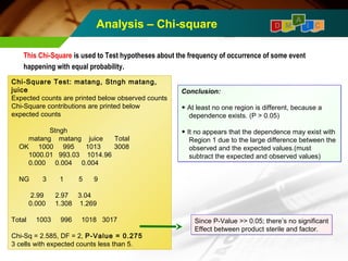A 
Analysis – Chi-square D M I C 
This Chi-Square is used to Test hypotheses about the frequency of occurrence of some event 
happening with equal probability. 
Conclusion: 
◆ At least no one region is different, because a 
dependence exists. (P > 0.05) 
◆ It no appears that the dependence may exist with 
Region 1 due to the large difference between the 
observed and the expected values.(must 
subtract the expected and observed values) 
Since P-Value >> 0.05; there’s no significant 
Effect between product sterile and factor. 
Chi-Square Test: matang, Stngh matang, 
juice 
Expected counts are printed below observed counts 
Chi-Square contributions are printed below 
expected counts 
Stngh 
matang matang juice Total 
OK 1000 995 1013 3008 
1000.01 993.03 1014.96 
0.000 0.004 0.004 
NG 3 1 5 9 
2.99 2.97 3.04 
0.000 1.308 1.269 
Total 1003 996 1018 3017 
Chi-Sq = 2.585, DF = 2, P-Value = 0.275 
3 cells with expected counts less than 5. 
 