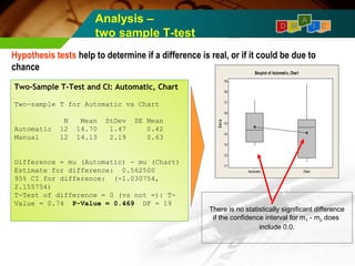 Analysis – 
A 
two sample T-test D M I C 
Hypothesis tests help to determine if a difference is real, or if it could be due to 
chance 
Two-Sample T-Test and CI: Automatic, Chart 
Two-sample T for Automatic vs Chart 
N Mean StDev SE Mean 
Automatic 12 14.70 1.47 0.42 
Manual 12 14.13 2.19 0.63 
Difference = mu (Automatic) - mu (Chart) 
Estimate for difference: 0.562500 
95% CI for difference: (-1.030754, 
2.155754) 
T-Test of difference = 0 (vs not =): T-Value 
= 0.74 P-Value = 0.469 DF = 19 
D a t a 
Automatic Chart 
19 
18 
17 
16 
15 
14 
13 
12 
11 
Boxplot of Automatic, Chart 
There is no statistically significant difference 
if the confidence interval for m1 - m2 does 
include 0.0. 
 