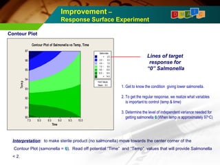 Improvement – 
Response Surface Experiment 
D M A I C 
Contour Plot 
Lines of target 
response for 
“0” Salmonella 
1. Get to know the condition giving lower salmonella. 
2. To get the regular response, we realize what variables 
is important to control (temp & time) 
3. Determine the level of independent variance needed for 
getting salmonella 00 (When temp is approximately 97oC) 
97 
96 
95 
94 
93 
92 
91 
90 
Contour Plot of Salmonella vs Temp, Time 
7.5 8.0 8.5 9.0 9.5 10.0 
Time 
Te m p 
Salmonella 
< 2.0 
2.0 - 4.5 
4.5 - 7.0 
7.0 - 9.5 
9.5 - 12.0 
12.0 - 14.5 
> 14.5 
Hold Values 
Steam 6.5 
Interpretation: to make sterile product (no salmonella) move towards the center corner of the 
Contour Plot (samonella = 00). Read off potential “Time” and “Temp” values that will provide Salmonella 
< 2. 
 