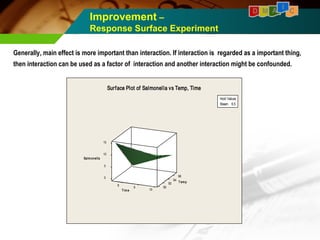 D M A I C 
Improvement – 
Response Surface Experiment 
Generally, main effect is more important than interaction. If interaction is regarded as a important thing, 
then interaction can be used as a factor of interaction and another interaction might be confounded. 
96 
Salmonella 
10 
5 
0 94 
T emp 
15 
8 92 9 10 90 T ime 
Hold Values 
Steam 6.5 
Surface Plot of Salmonella vs Temp, Time 
 