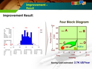 Improvement – 
Result 
D M A I C 
Four Block Diagram 
1 2 3 4 5 6 
2.5 
2.0 
1.5 
1.0 
0.5 
Poor 
Z Shift 
Process Control 
Good 
Poor Good 
Technology 
Block A 
Block C 
Block B 
Block D 
4.25 s 
Z Shift 
1.85 s 
Improvement Result: 
Saving Cost estimated: 2.7K U$/Year 
Process Capability Analysis for Sealing 
Angle Line #2 
LSL Target USL 
0.500000 
0.000000 
-0.500000 
0.014762 
84 
0.121123 
0.124193 
Potential (Within) Capability 
3.94 
4.01 
1.34 4.25 
-0.50 -0.25 0.00 0.25 0.50 
Overall Capability Observed Performance Exp. "Within" Performance Exp. "Overall" Performance 
PPM < LSL 
PPM > USL 
PPM Total 
PPM < LSL 
PPM > USL 
PPM Total 
PPM < LSL 
PPM > USL 
PPM Total 
USL 
Target 
LSL 
Mean 
Sample N 
StDev (Within) 
StDev (Overall) 
Z.Bench 
Z.USL 
Cpk Z.LSL 
Cpm 
Z.Bench 
Z.USL 
Z.LSL 
Ppk 
17.00 
46.70 
63.70 
10.69 
30.86 
41.55 
0.00 
0.00 
0.00 
1.34 
3.83 
3.91 
4.14 
1.30 
Process Data 
Within 
Overall 
 