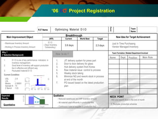 ‘06 6s Project Registration 
PJT Name 
Period 
Team 
Name 
Optimizing Material D I O 
Main Improvement Object Breakthrough (KPI) Current World Best Target New Idea for Target Achievement 
Just In Time Purchasing 
Vendor Managed Inventory 
Team Formation, Related Department Involved 
Name Dept. Position Main Role 
NECK POINT 
- Warehouse Inventory Amount D I O 
2.6 days 2.3 days - Working In Process Inventory Amount 
How to do ? Why ? 
(* Selection Background) 
Expected 
Results 
Quantitative 
1. JIT delivery system for press part 
2. Door to door delivery for glass 
3. Hub delivery system from Korea 
4. Raw material issue control to process 
5. Weekly stock taking 
6. Minimize NG and rework stock in process 
Qualitative 
at end of the month 
7. PO issued based on the latest production 
plan 
1. D I O is one of key performance indicators in 
inventory management. 
2. Good level of inventory will support production 
line in effective and efficient way. 
3. Fluctuated material D I O 
Current Condition 
USL : 2.9 
LSL : - 
Means : 2.58091 
Sample N : 14 
Z Bench : 1.03 
( Days Inventory 
Outstanding ) 
Process Capability Analysis for C2 
1.5 2.0 2.5 3.0 3.5 
Potential (Within) Capability 
Overall Capability Observed Performance Exp. "Within" Performance Exp. "Overall" Performance 
PPM < LSL 
PPM > USL 
USL 
Target 
LSL 
Mean 
Sample N 
StDev (Within) 
StDev (Overall) 
Z.Bench 
Z.USL 
Z.LSL 
Cpk 
Cpm 
Z.Bench 
Z.USL 
Z.LSL 
2.90000 
* 
* 
2.58091 
14 
0.310413 
0.380447 
1.03 
1.03 
* 
0.34 
* 
0.84 
0.84 
* 
1,117 K $ US 
* 
214285.71 
Current 
PPM < LSL 
PPM > USL 
* 
151989.40 
1,050 
- Reduced warehouse and WIP inventory amount 1NG and rework stock in the end of month 
- All material used efficiently in production line 
PPM < LSL 
PPM > USL 
* 
200815.40 
Target - Continuous material supplies to production line 
2. Fluctuate production schedule 
K 67 
UUSSLL 
PPM Total 
PPM Total 
PPM Total 
Ppk 
200815.40 
151989.40 
214285.71 
0.28 
Process Data 
Within 
Overall 
 