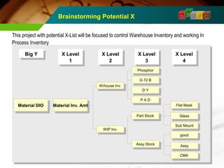 D M A I C 
This project with potential X-List will be focused to control Warehouse Inventory and working In 
Process Inventory 
X Level 
X Level 
2 
2 
X Level 
3 
DD Y Y 
BBigig Y Y 
MMaateteriraial lD DIOIO 
PP A A D D 
PPaartr tS Stotockck 
AAssssy yS Stotockck 
X Level 
4 
FFlalat tM Maasksk 
GGlalassss 
SSuubb M Moouunnt t 
PPhhoosspphhoor r 
GG 7 722 B B 
X Level 
X Level 
1 
1 
MMaateteriraial lI nInvv. .A Ammtt 
WW/h/hoouussee I nInv.v. 
WWIPIP I nInv.v. 
X Level 
3 
X Level 
4 
ggoooodd 
AAssssyy 
CCMMAA 
Brainstorming Potential X 
 
