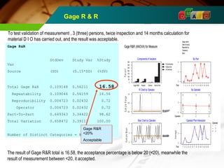 D M A I C 
Gage R & R 
To test validation of measurement , 3 (three) persons, twice inspection and 14 months calculation for 
material D I O has carried out, and the result was acceptable. 
Gage R&R 
StdDev Study Var %Study 
Var 
Source (SD) (5.15*SD) (%SV) 
Total Gage R&R 0.109148 0.56211 16.58 
Repeatability 0.109046 0.56159 16.56 
Reproducibility 0.004723 0.02432 0.72 
Operator 0.004723 0.02432 0.72 
Part-To-Part 0.649363 3.34422 98.62 
Total Variation 0.658472 3.39113 100.00 
Number of Distinct Categories = 8 
Gage name: 
Date of study: 
Reported by: 
Tolerance: 
Misc: 
Gage R&R (ANOVA) for Measure 
0 
4 
3 
2 
R Chart by Operator 
Xbar Chart by Operator 
1 2 3 
S a m p le M e a n 
LUMCeCLaLn==2=2.2.67.3624749 
0 
1.0 
0.5 
0.0 
1 2 3 
S a m p le R a n g e 
LRUC=C0LL.==0002.40075857 
1 2 3 4 5 6 7 8 9 10 11 12 13 14 
1 2 3 4 5 6 7 8 9 10 11 12 13 14 
4 
3 
2 
Part 
Operator 
Operator*Part Interaction 
A v e r a g e 
1 
2 
3 
1 2 3 
4 
3 
2 
Operator 
By Operator 
4 
3 
2 
Part 
By Part 
%Contribution 
%Study Var 
%Tolerance 
Gage R&R Repeat Reprod Part-to-Part 
350 
300 
250 
200 
150 
100 
50 
0 
Components of Variation 
P e r c e n t 
Gage R&R 
<20% 
Acceptable 
The result of Gage R&R total is 16.58, the acceptance percentage is below 20 (<20), meanwhile the 
result of measurement between <20, it accepted. 
 