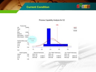 Current Condition DM A I C 
Process Capability Analysis for C2 
UUSSLL 
1.5 2.0 2.5 3.0 3.5 
Potential (Within) Capability 
Overall Capability Observed Performance Exp. "Within" Performance Exp. "Overall" Performance 
PPM < LSL 
PPM > USL 
PPM Total 
PPM < LSL 
PPM > USL 
PPM Total 
PPM < LSL 
PPM > USL 
PPM Total 
USL 
Target 
LSL 
Mean 
Sample N 
StDev (Within) 
StDev (Overall) 
Z.Bench 
Z.USL 
Z.LSL 
Cpk 
Cpm 
Z.Bench 
Z.USL 
Z.LSL 
Ppk 
* 
200815.40 
200815.40 
* 
151989.40 
151989.40 
* 
214285.71 
214285.71 
2.90000 
* 
* 
2.58091 
14 
0.310413 
0.380447 
1.03 
1.03 
* 
0.34 
* 
0.84 
0.84 
* 
0.28 
Process Data 
Within 
Overall 
Z-Bench : 
1.03 
 