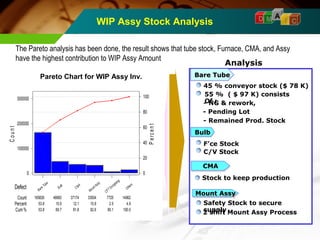 D M A I C 
WIP Assy Stock Analysis 
The Pareto analysis has been done, the result shows that tube stock, Furnace, CMA, and Assy 
have the highest contribution to WIP Assy Amount 
Bare Tub e 
165826 48983 37174 33504 7725 14962 
53.8 15.9 12.1 10.9 2.5 4.9 
53.8 69.7 81.8 92.6 95.1 100.0 
Others 
CP T D o ngbang 
Mo unt Assy 
C MA 
B ulb 
300000 
200000 
100000 
0 
100 
80 
60 
40 
20 
0 
Defect 
Count 
Percent 
Cum % 
P e rc e n t 
C o u n t 
Avg WIP Stock 1Q '04 
Analysis 
BBBBaaaarrrreeee TTTTuuuubbbbeeee 
45 % conveyor stock ($ 78 K) 
55 % ( $ 97 K) consists 
-O Nf G: & rework, 
- Pending Lot 
- Remained Prod. Stock 
BBBBuuuullllbbbb 
F’ce Stock 
C/V Stock 
CCCCMMMMAAAA 
Stock to keep production 
MMMMoooouuuunnnntttt AAAAssssssssyyyy 
Safety Stock to secure 
supply 
2 shift Mount Assy Process 
Pareto Chart for WIP Assy Inv. 
 