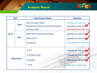 D M A I C 
Item High Amount Stock Remarks 
Selected as Vital View 
Selected as Vital View 
Not Selected as Vital View 
Assy 
Remained production stock & Pending lot 
conveyor stock 
W I P Selected as Vital View 
Selected as Vital View 
Part 
NG and rework Stock 
Mask Stock outsourcing process 
Warehouse 
Analysis Result 
Glass Stock 
Sub Mount 
Selected as Vital View 
Not Selected as Vital View 
Y D Y 
G 72 B & G 355 
P A D 
Selected as Vital View 
Selected as Vital View 
Phosphor 
Selected as Vital View 
 