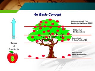 Difficult-to-Reach Fruit 
Design for Six Sigma (DFSS) 
Middle Fruit 
Six Sigma tools 
Lower Fruit 
7 Basic Tools of QC 
Ground Fruit 
Logic and Intuition 
66σσ BBaassiicc CCoonncceepptt 
 