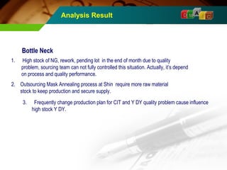 D M A I C 
Bottle Neck 
Analysis Result 
1. High stock of NG, rework, pending lot in the end of month due to quality 
problem, sourcing team can not fully controlled this situation. Actually, it’s depend 
on process and quality performance. 
2. Outsourcing Mask Annealing process at Shin require more raw material 
stock to keep production and secure supply. 
3. Frequently change production plan for CIT and Y DY quality problem cause influence 
high stock Y DY. 
 