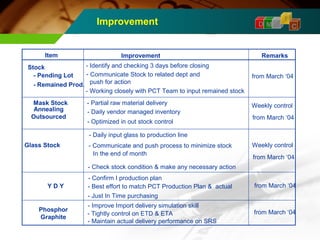 Improvement 
I 
D M A 
C Item Improvement Remarks 
Stock 
Mask Stock 
- Identify and checking 3 days before closing 
- Communicate Stock to related dept and 
push for action 
- Working closely with PCT Team to input remained stock 
- Partial raw material delivery 
Glass Stock 
- Daily vendor managed inventory 
In the end of month 
- Pending Lot 
- Remained Prod. 
from March ‘04 
Annealing 
Outsourced 
- Optimized in out stock control 
- Daily input glass to production line 
- Communicate and push process to minimize stock 
- Check stock condition & make any necessary action 
Y D Y 
- Confirm I production plan 
- Best effort to match PCT Production Plan & actual 
- Just In Time purchasing 
Phosphor 
Graphite 
- Improve Import delivery simulation skill 
Weekly control 
from March ‘04 
Weekly control 
from March ‘04 
- Tightly control on ETD & ETA 
- Maintain actual delivery performance on SRS 
from March ‘04 
from March ‘04 
 