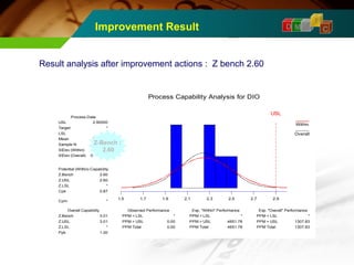 D M A 
I 
Improvement Result C 
Result analysis after improvement actions : Z bench 2.60 
UUSSLL 
Process Capability Analysis for DIO 
1.5 1.7 1.9 2.1 2.3 2.5 2.7 2.9 
Potential (Within) Capability 
Overall Capability Observed Performance Exp. "Within" Performance Exp. "Overall" Performance 
PPM < LSL 
PPM > USL 
PPM Total 
PPM < LSL 
PPM > USL 
PPM Total 
PPM < LSL 
PPM > USL 
PPM Total 
USL 
Target 
LSL 
Mean 
Sample N 
StDev (Within) 
StDev (Overall) 
Z.Bench 
Z.USL 
Z.LSL 
Cpk 
Cpm 
Z.Bench 
Z.USL 
Z.LSL 
Ppk 
* 
1307.83 
1307.83 
* 
4651.78 
4651.78 
* 
0.00 
0.00 
2.90000 
* 
* 
2.25093 
6 
0.249574 
0.215663 
2.60 
2.60 
* 
0.87 
* 
3.01 
3.01 
* 
1.00 
Process Data 
Within 
Overall 
Z-Bench : 
2.60 
 