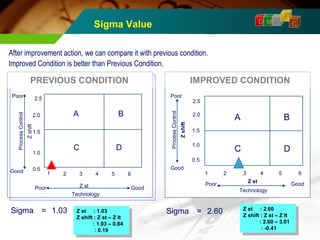 D M A 
I 
Sigma Value C 
After improvement action, we can compare it with previous condition. 
Improved Condition is better than Previous Condition. 
PREVIOUS CONDITION 
IMPROVED CONDITION 
A B 
C 
2.5 
2.0 
1.5 
1.0 
0.5 
1 2 3 4 5 6 
Poor 
Z shift 
Process Control 
Good 
Poor Z st Good 
Technology 
2.5 
2.0 
1.5 
1.0 
Poor 
Sigma = 1.03 
D 
Z st : 2.60 
Z shift : Z st – Z lt 
Z st : 2.60 
Z shift : Z st – Z lt 
: 2.60 – 3.01 
: -0.41 
: 2.60 – 3.01 
: -0.41 
A B 
C 
0.5 
1 2 3 4 5 6 
Z shift 
Process Control 
Good 
Poor Z st Good 
Technology 
D 
Z st : 1.03 
Z shift : Z st – Z lt 
Z st : 1.03 
Z shift : Z st – Z lt 
: 1.03 – 0.84 
: 0.19 
: 1.03 – 0.84 
: 0.19 
Sigma = 2.60 
 