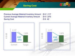 D M A 
I 
Saving Cost C 
TARGET 
1,117 
K $ US 
Current 
1,050 
Target 
K 67 
(6%) 
RESULT 
1,117 
K $ US 
Before 
1,075 
After 
K 42 
(4%) 
Previous Average Material Inventory Amount : $ K 1,117 
Current Average Material Inventory Amount : $ K 1,075 
Saving Cost : $ K 42 
 