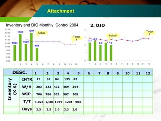 Attachment 
Inventory and DIO Monthly Control 2004 
1250 
1200 
1150 
1100 
1050 
1000 
950 
900 
850 
Inventory 
1181 
1201 
4 
Actual Targe 
3 
2 
1 
DESC. 1 2 3 4 5 6 7 8 9 10 11 12 
(K $) 
INTR. 
W/H 
WIP 
T/T 
15 62 84 135 82 
303 333 432 469 394 
706 786 522 597 509 
1,024 1,181 1039 1201 984 
Days 2.3 2.5 2.0 2.3 2.0 
2. DIO 
1024 
1039 
984 
800 
1 2 3 4 5 6 7 8 9 10 11 12 
2.3 
2.5 
2.0 2.32 
0 
1 2 3 4 5 6 7 8 9 10 11 12 
Targe 
t 
Actual t 
 
