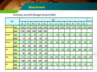 Attachment 
Inventory and DIO Budget Control 2004 
Desc. 2004 Avg/Total 
Jan Feb Mar Apr May Jun Jul Aug Sep Oct Nov Dec 
Sales Amount Target 12,060 12,176 12,569 12,256 12,290 12,322 12,432 12,879 12,874 12,197 10,740 11,551 146,346 
Actual 13,784 13,668 15,892 15,388 15,423 
In transit Target 45 45 45 41 41 41 40 40 40 40 40 40 42 
Actual 15 62 84 135 82 
W/house Target 372 372 372 365 365 365 365 365 365 325 325 325 357 
Actual 303 333 432 469 394 
WIP Target 695 695 695 672 672 672 672 672 672 665 665 665 676 
Actual 706 786 522 597 509 
Total Target 1,112 1,112 1,112 1,078 1,078 1,078 1,077 1,077 1,077 1,030 1,030 1,030 1,074 
Actual 1,024 1,181 1,039 1,201 984 
DIO Target 2.9 2.6 2.7 2.6 2.7 2.6 2.7 2.6 2.5 2.6 2.9 2.8 2.7 
Actual 2.30 2.51 2.03 2.34 1.98 
 