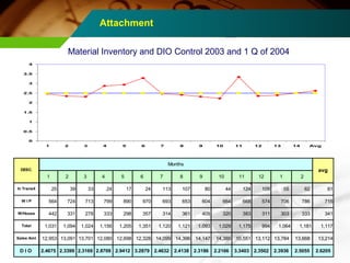 Attachment 
Material Inventory and DIO Control 2003 and 1 Q of 2004 
1 2 3 4 5 6 7 8 9 10 11 12 13 14 Avg 
Months 
4 
3.5 
3 
2.5 
2 
1.5 
1 
0.5 
0 
DESC. avg 
1 2 3 4 5 6 7 8 9 10 11 12 1 2 
In Transit 25 39 33 24 17 24 113 107 80 44 124 109 55 62 61 
W I P 564 724 713 799 890 970 693 653 604 664 668 574 706 786 715 
W/House 442 331 278 333 298 357 314 361 409 320 383 311 303 333 341 
Total 1,031 1,094 1,024 1,156 1,205 1,351 1,120 1,121 1,093 1,029 1,175 994 1,064 1,181 1,117 
Sales Amt 12,953 13,091 13,701 12,080 12,698 12,328 14,099 14,396 14,147 14,385 10,551 13,112 13,784 13,668 13,214 
D I O 2.4675 2.3399 2.3169 2.8709 2.9412 3.2879 2.4632 2.4138 2.3186 2.2166 3.3403 2.3502 2.3936 2.5055 2.6205 
 
