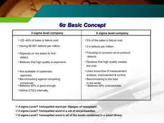 66σσ BBaassiicc CCoonncceepptt 
3 sigma level company 6 sigma level company 
• <25~40% of sales is failure cost. • 5% of the sales is failure cost. 
• Having 66,807 defects per million. • 3.4 defects per million. 
• Depends on the detect to find 
defect. 
• Focusing on process not to produce 
defects. 
• Believes that high quality is expensive. • Realizes that high quality creates 
low cost. 
• Not available of systematic 
approach. 
• Uses know-how of measurement, 
analysis, improvement & control. 
• Benchmarking against competing 
companies. 
• Benchmarking to the best 
in the world. 
• Believes 99% is good enough. 
• Define CTQ’s internally. 
• Believes 99% unacceptable. 
 4 sigma Level? 1misspelled word per 30pages of newspaper. 
 5 sigma Level? 1misspelled word in a set of encyclopedias. 
 6 sigma Level? 1misseplled word in all of the books contained in a small library. 
 