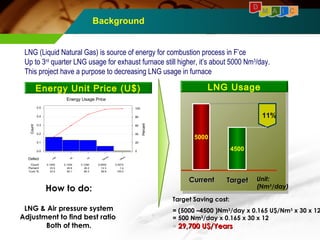 Background 
D M A I C 
LNG (Liquid Natural Gas) is source of energy for combustion process in F’ce 
Up to 3rd quarter LNG usage for exhaust furnace still higher, it’s about 5000 Nm3/day. 
This project have a purpose to decreasing LNG usage in furnace 
LNG Usage 
4500 
5000 
CCuurrrreenntt TTaarrggeett 
11% 
Unit: 
(Nm3/day) 
Energy Unit Price (U$) 
How to do: 
LNG & Air pressure system 
Adjustment to find best ratio 
Both of them. 
Target Saving cost: 
= (5000 –4500 )Nm3/day x 0.165 U$/Nm3 x 30 x 12 
= 500 Nm3/day x 0.165 x 30 x 12 
= 2299,,770000 UU$$//YYeeaarrss 
Others 
Electric 
O2 
N2 
LNG 
0.1650 0.1309 0.1290 0.0605 0.0070 
33.5 26.6 26.2 12.3 1.4 
33.5 60.1 86.3 98.6 100.0 
0.5 
0.4 
0.3 
0.2 
0.1 
0.0 
100 
80 
60 
40 
20 
0 
Defect 
Count 
Percent 
Cum % 
Percent 
Count 
Energy Usage Price 
 