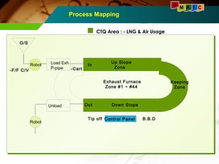 G/S 
Process Mapping 
Load Exh 
P-pipe 
Exhaust Furnace 
Zone #1 ~ #44 
In 
Out 
Tip off B.B.D 
-F/F C/V -Cart 
Unload 
Robot 
Robot Control Panel 
Keeping 
Zone 
Up Slope 
Zone 
Down Slope 
D M A I C 
CTQ Area : - LNG & Air Usage 
 