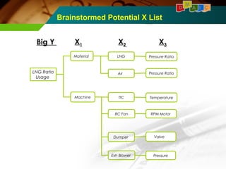 Big Y X1 X2 X3 
LNG Ratio 
Usage 
Material LNG Pressure Ratio 
Air Pressure Ratio 
Machine TIC Temperature 
RC Fan RPM Motor 
Dumper Valve 
Exh Blower Pressure 
D M A I C 
Brainstormed Potential X List 
 