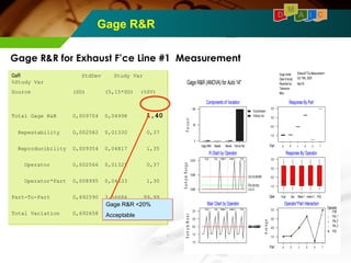 Gage R&R for Exhaust F’ce Line #1 Measurement 
GaR StdDev Study Var 
%Study Var 
Source (SD) (5,15*SD) (%SV) 
Total Gage R&R 0,009704 0,04998 1,40 
Repeatability 0,002582 0,01330 0,37 
Reproducibility 0,009354 0,04817 1,35 
Operator 0,002566 0,01321 0,37 
Operator*Part 0,008995 0,04633 1,30 
Part-To-Part 0,692590 3,56684 99,99 
Total Variation 0,692658 3,56719 100,00 
Gage name: 
Date of study: 
Reported by: 
Tolerance: 
Misc: 
Exhaust F'Ce Measurement 
Oct 19th, 2005 
Novi M 
Gage R&R (ANOVA) for Auto 14" 
100 
50 
0,010 Eng'r Gijo Maker 1 maker 2 PQC 
0,005 
0,5 Eng'r Gijo Maker 1 maker 2 PQC 
0 
0,0 
-0,5 
-1,0 
-1,5 
Xbar Chart by Operator 
S a m p le M e a n 
UCL=0,004356 
LUMCCeLLa=n=-=-00-,,055,0058032257 
0 
0,000 
R Chart by Operator 
S a m p le R a n g e 
R=0,001333 
LCL=0 
a b c d e f 
a b c d e f 
0,5 
0,0 
-0,5 
0,5 
0,0 
-0,5 
0,5 
0,0 
-0,5 
-1,0 
Part 
Operator 
Operator*Part Interaction 
A v e r a g e 
Eng'r 
Gijo_1 
Gijo_2 
Gijo_3 
PQC 
Eng'r Gijo Maker 1 maker 2 PQC 
-1,0 
Oper 
Response By Operator 
-1,0 
Part 
Response By Part 
%Contribution 
%Study Var 
Gage R&R Repeat Reprod Part-to-Part 
0 
Components of Variation 
P e r c e n t 
Gage R&R 
D M A I C 
Gage R&R <20% 
Acceptable 
 