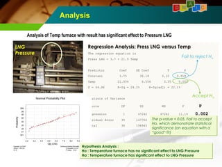 Analysis 
A 
Analysis of Temp furnace with result has significant effect to Pressure LNG 
Regression Analysis: Press LNG versus Temp 
The regression equation is 
Press LNG = 3.7 + 21.9 Temp 
Regression Analysis: Press LNG versus Temp 
The regression equation is 
Press LNG = 3.7 + 21.9 Temp 
Fail to reject Ho 
Predictor Coef SE Coef T P 
Constant 3.75 36.18 0.10 0.918 
Temp 21.934 6.556 3.35 0.002 
S = 64.96 R-Sq = 24.2% R-Sq(adj) = 22.1% 
Predictor Coef SE Coef T P 
Constant 3.75 36.18 0.10 0.918 
Temp 21.934 6.556 3.35 0.002 
S = 64.96 R-Sq = 24.2% R-Sq(adj) = 22.1% 
Analysis of Variance 
Analysis of Variance 
Accept Ha 
Source DF SS MS F PP 
Source DF SS MS F PP 
Regression 1 47242 47242 11.19 00..000022 
Residual Error 35 147702 4220 
Total 36 194945 
Regression 1 47242 47242 11.19 00..000022 
Residual Error 35 147702 4220 
Total 36 194945 
The p-value < 0.05, Fail to accept 
Ho, which demonstrate statistical 
significance (an equation with a 
“good” fit) 
LNG 
Pressure 
Manometer 
Gauge 
D M I C 
Normal Probability Plot 
Anderson-Darling Normality Test 
A-Squared: 0.414 
P-Value: 0.321 
Average: 5.27297 
StDev: 1.65154 
N: 37 
2.2 3.2 4.2 5.2 6.2 7.2 8.2 9.2 
.999 
.99 
.95 
.80 
.50 
.20 
.05 
.01 
.001 
Probability 
Qty LNG 
Hypothesis Analysis : 
Ho : Temperature furnace has no significant effect to LNG Pressure 
Ha : Temperature furnace has significant effect to LNG Pressure 
 