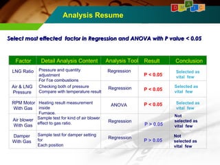Analysis Resume 
D M I C 
SSeelleecctt mmoosstt eeffffeecctteedd ffaaccttoorr iinn RReeggrreessssiioonn aanndd AANNOOVVAA wwiitthh PP vvaalluuee << 00..0055 
Factor Detail Analysis Content Analysis Tool Result Conclusion 
Selected as 
P < 0.05 vital few 
P < 0.05 Selected as 
vital few 
LNG Ratio Pressure and quantity 
adjustment 
For f’ce combustions 
P < 0.05 Selected as 
vital few 
Sample test for kind of air blower 
effect to gas ratio. 
RPM Motor 
With Gas 
Heating result measurement 
inside 
Furnace. 
P > 0.05 
Not 
selected as 
vital few 
Air & LNG 
Pressure 
Checking both of pressure 
Compare with temperature result 
Air blower 
With Gas 
Sample test for damper setting 
for 
Each position 
P > 0.05 
Not 
selected as 
vital few 
Damper 
With Gas 
A 
Regression 
Regression 
ANOVA 
Regression 
Regression 
 
