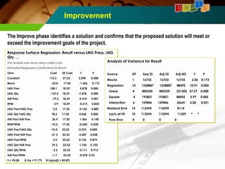 Improvement 
I 
D M A C 
The Improve phase identifies a solution and confirms that the proposed solution will meet or 
exceed the improvement goals of the project. 
Response Surface Regression: Result versus LNG Press, LNG 
Qty, ... 
The analysis was done using coded units. 
Estimated Regression Coefficients for Result 
Term Coef SE Coef T P 
Constant 115.3 37.23 3.098 0.008 
Block -25.0 17.44 -1.436 0.173 
LNG Pres 108.1 18.39 5.878 0.000 
LNG Qty -137.5 18.39 -7.478 0.000 
AIR Pres -79.2 18.39 -4.310 0.001 
RPM 3.9 18.39 0.213 0.834 
LNG Pres*LNG Pres 2.4 17.20 0.142 0.889 
LNG Qty*LNG Qty 78.6 17.20 4.568 0.000 
AIR Pres*AIR Pres 26.9 17.20 1.566 0.140 
RPM*RPM -10.3 17.20 -0.600 0.558 
LNG Pres*LNG Qty -76.0 22.52 -3.375 0.005 
LNG Pres*AIR Pres -51.5 22.52 -2.287 0.038 
LNG Pres*RPM 3.5 22.52 0.155 0.879 
LNG Qty*AIR Pres 39.2 22.52 1.743 0.103 
LNG Qty*RPM -2.5 22.52 -0.111 0.913 
AIR Pres*RPM -1.7 22.52 -0.078 0.93 
S = 90.08 R-Sq = 91.7% R-Sq(adj) = 82.8% 
Analysis of Variance for Result 
Source DF Seq SS Adj SS Adj MS F P 
Blocks 1 16733 16733 16733 2.06 0.173 
Regression 14 1238887 1238887 88492 10.91 0.000 
Linear 4 885220 885220 221305 27.27 0.000 
Square 4 193821 193821 48455 5.97 0.005 
Interaction 6 159846 159846 26641 3.28 0.031 
Residual Error 14 113594 113594 8114 
Lack-of-Fit 10 113594 113594 11359 * * 
Pure Error 4 0 0 0 
 