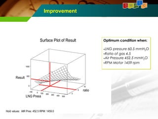 10 
-100 
5 
0 
Improvement 
Surface Plot of Result 
ratio 0 
500 
100 
1000 
200 300 0 
400 
Result 
LNG Press 500 
Hold values: AIR Pres: 452.5 RPM: 1459.0 
I 
D M A C 
Optimum condition when: 
-LNG pressure 60.5 mmH2O 
-Ratio of gas 4.5 
-Air Pressure 452.5 mmH2O 
-RPM Motor 1459 rpm 
 