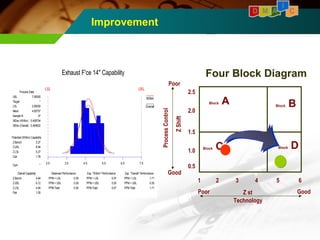 I 
D M A C 
Improvement 
Exhaust F'ce 14" Capability 
LSL USL 
2.5 3.5 4.5 5.5 6.5 7.5 
Potential (Within) Capability 
Overall Capability Observed Performance Exp. "Within" Performance Exp. "Overall" Performance 
PPM < LSL 
PPM > USL 
PPM Total 
PPM < LSL 
PPM > USL 
PPM Total 
PPM < LSL 
PPM > USL 
PPM Total 
USL 
Target 
LSL 
Mean 
Sample N 
StDev (Within) 
StDev (Overall) 
Z.Bench 
Z.USL 
Z.LSL 
Cpk 
Cpm 
Z.Bench 
Z.USL 
Z.LSL 
Ppk 
1.71 
0.00 
1.71 
0.07 
0.00 
0.07 
0.00 
0.00 
0.00 
7.50000 
* 
2.50000 
4.65757 
37 
0.409704 
0.464622 
5.27 
6.94 
5.27 
1.76 
* 
4.64 
6.12 
4.64 
1.55 
Process Data 
Within 
Overall 
Four Block Diagram 
1 2 3 4 5 6 
2.5 
2.0 
1.5 
1.0 
0.5 
Poor 
Z Shift 
Process Control 
Good 
Poor Good 
Z st 
Technology 
Block A 
Block C 
Block B 
Block D 
 