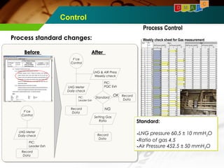 Process standard changes: 
D M A I 
Control 
F’ce 
Control 
LNG Meter 
Daily check 
Record 
Data 
F’ce 
Control 
LNG Meter 
Daily check 
Record 
Data 
LNG & AIR Press 
Weekly check 
Standard Record 
Data 
Setting Gas 
Ratio 
OK 
NG 
Record 
Data 
Process Control 
Weekly check sheet for Gas measurement 
Standard: 
-LNG pressure 60.5 ± 10 mmH2O 
-Ratio of gas 4.5 
-Air Pressure 452.5 ± 50 mmH2O 
PIC: 
Leader Exh 
PIC: 
PQC Exh 
BBeeffoorree AAfftteerr 
C 
PIC: 
Leader Exh 
