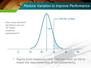 Reduce Variation to Improve Performance 
s 
x 
30 min. or less 
How many standard 
deviations can you 
“fit” within 
customer 
expectations? 
0 10 20 30 40 50 
• Sigma level measures how often we meet (or fail to 
meet) the requirement(s) of our customer(s). 
 