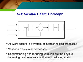 SIX SIGMA Basic Concept 
• All work occurs in a system of interconnected processes 
• Variation exists in all processes 
• Understanding and reducing variation are the keys to 
improving customer satisfaction and reducing costs 
 