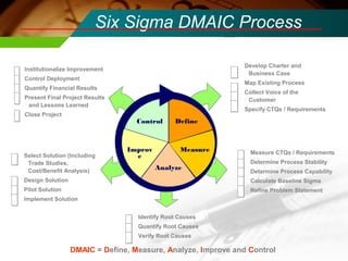 Six Sigma DMAIC Process 
Develop Charter and 
Business Case 
Map Existing Process 
Collect Voice of the 
Customer 
Specify CTQs / Requirements 
Measure CTQs / Requirements 
Determine Process Stability 
Determine Process Capability 
Calculate Baseline Sigma 
Refine Problem Statement 
Control 
Identify Root Causes 
Quantify Root Causes 
Verify Root Causes 
Institutionalize Improvement 
Control Deployment 
Quantify Financial Results 
Present Final Project Results 
and Lessons Learned 
Close Project 
Select Solution (Including 
Trade Studies, 
Cost/Benefit Analysis) 
Design Solution 
Pilot Solution 
Implement Solution 
Define 
Measure 
Analyze 
Improv 
e 
DMAIC = Define, Measure, Analyze, Improve and Control 
 